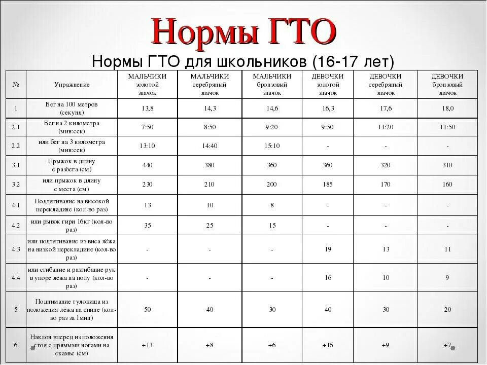 Сдавать можно с 17. ГТО 11 класс нормативы. Нормы ГТО по возрастам для школьников 16-17 лет. Нормативы ГТО для школьников 16-17 лет таблица. Нормы ГТО по возрастам для школьников 17 лет.