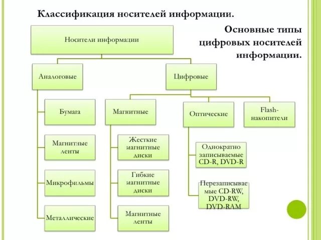 Виды носителей информации. Классификация носителей информации. Схема классификации носителей информации. Классификация носителей информации таблица. Классификация цифровых носителей. Организация и ее основные виды