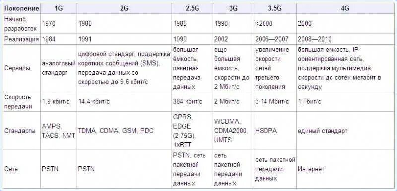 Таблица передачи данных. Поколения сетей сотовой связи 1g 2g 3g 4g 5g. скорости передачи 2g 3g. стандарты gsm/3g/4g lte таблица. стандарты связи 2g 3g 4g отличия.