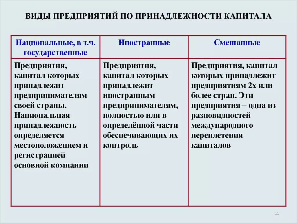 Иностранная организация определение. Классификация по принадлежности капитала. Виды предприятий по принадлежности капитала:. Характеристика предприятия по принадлежности капитала. Предприятия виды предприятий.