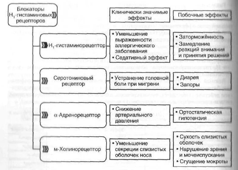 Гистаминоблокаторы 1 поколения. Блокаторы h1 гистаминовых рецепторов препараты. Поколения блокаторов гистаминовых рецепторов h1. Блокаторы h1 гистаминовых рецепторов классификация. Эффекты блокаторов н1 гистаминовых рецепторов.