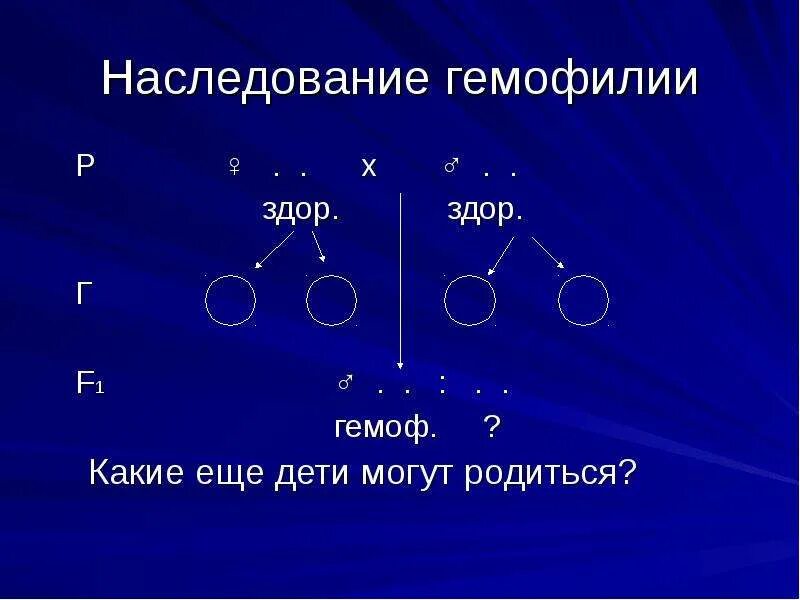 Гемофилия у человека наследуется