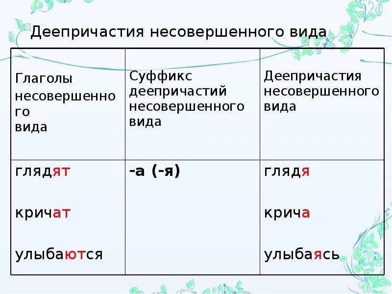 Деепричастие примеры слов. Деепричастие теория 7 класс. Образование деепричастий таблица.