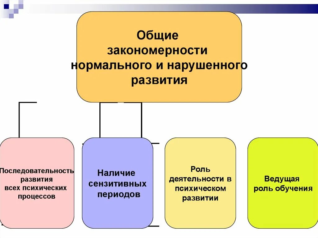 Закономерности нормального и нарушенного психического развития. Схема общих закономерностей психического развития. Общие закономерности нормального и отклоняющегося развития психики.