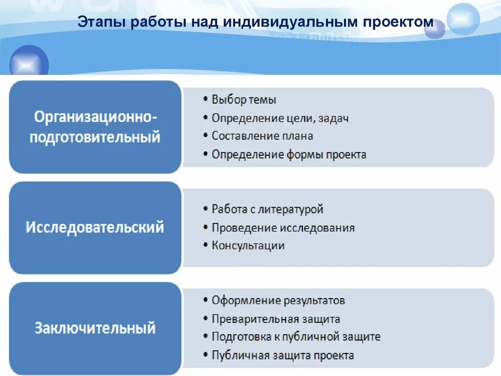 Этапы работы в индивидуальном проекте. Этапы проекта индивидуального проекта. Этапы работы над индивидуальным проектом. Индивидуальный проект план работы. Этапы проектного задания