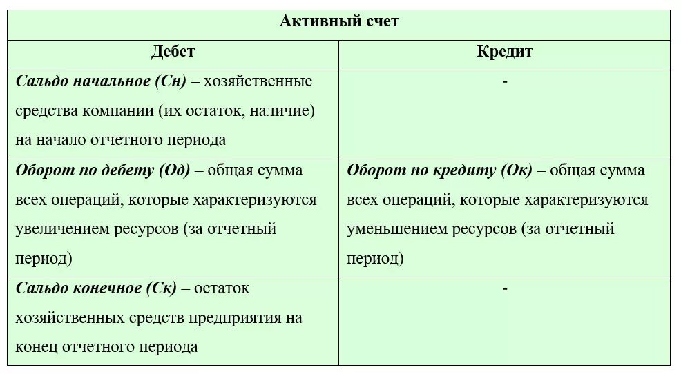 По дебету счета и по кредиту счета. Дебет и кредит. Схема бухгалтерского активно-пассивного счета. Схема активного счета пассивного и активно-пассивного. Кредит активного счета