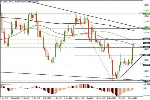 Usd cad