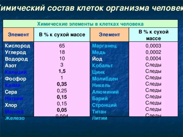 Группы химических элементов клетки. Основные химические элементы в организме человека. Содержание элементов в организме человека. Содержание химических элементов в теле человека. Элементный состав организма.