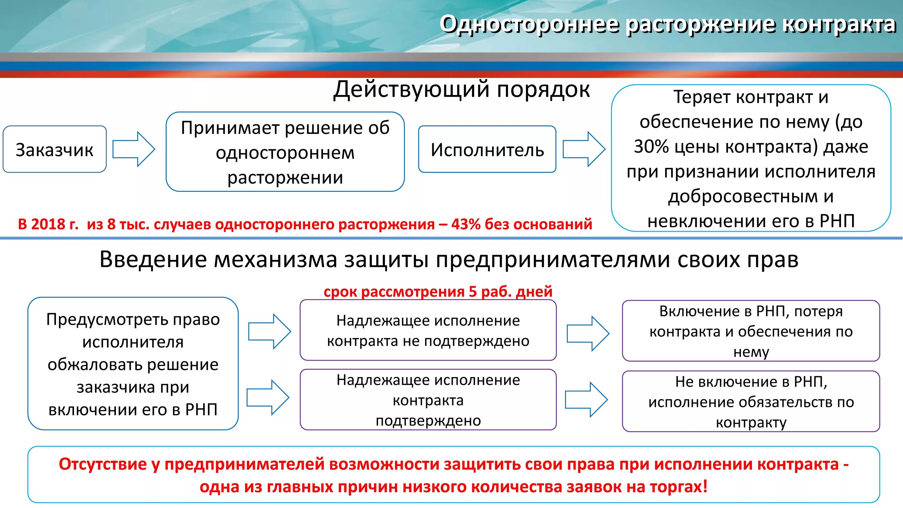 Сумма расторжения контракта. Контракт по 44 ФЗ. Расторжение контракта по 44 ФЗ. Одностороннее расторжение контракта. Расторжение договора в одностороннем порядке 44 ФЗ.