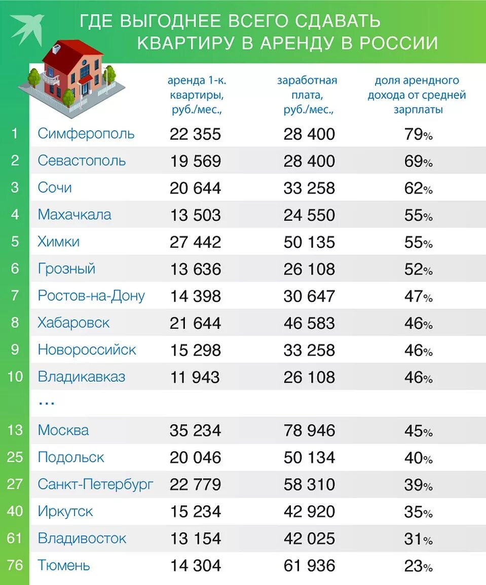 Насколько выгоден. Где выгоднее всего сдавать квартиру в России. Список квартир в аренду. Что можно сдать в аренду список. Лучшие города для сдачи квартиры в аренду.