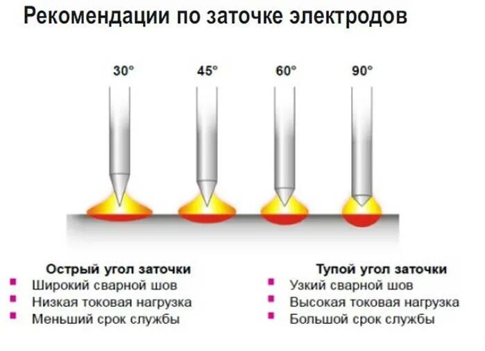 Тиг для начинающих. Заточка вольфрамового электрода для сварки. Заточка вольфрамовых электродов для аргонно-дуговой сварки. Угол заточки вольфрамогвого электор. Правильная заточка Tig электрода.