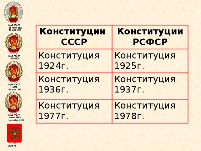 Конституция СССР И РСФСР 1924 - 1978. Конституции СССР И РСФСР таблица. Конституция 1937 и 1978 сравнение. Конституции РСФСР, СССР 1936 Г., 1977. Органы власти конституции 1978