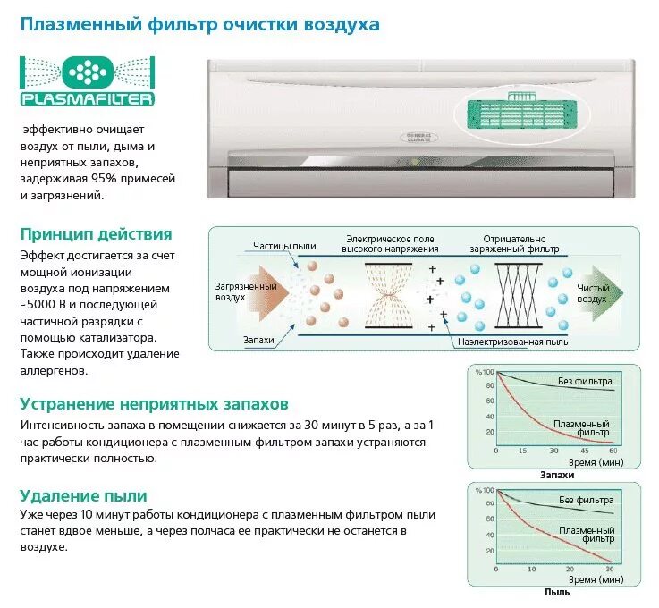 Кондиционер фильтром очистки. Ионизатор воздуха для konditsionera. Плазменный фильтр для кондиционера LG. Ионизатор воздуха сплит-системы схема. Ионизация воздуха в кондиционере.