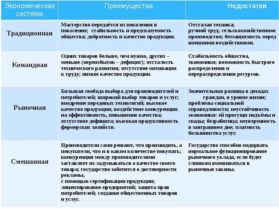 Таблица типы экономических систем преимущества недостатки. Преимущества и недостатки экономических систем. Достоинства и недостатки эконом систем. Недостатки экономических систем.