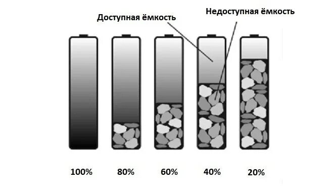 Эффект памяти аккумулятора. Эффект памяти НК аккумуляторы. Деградировавший аккумулятор. Угольный аккумулятор.