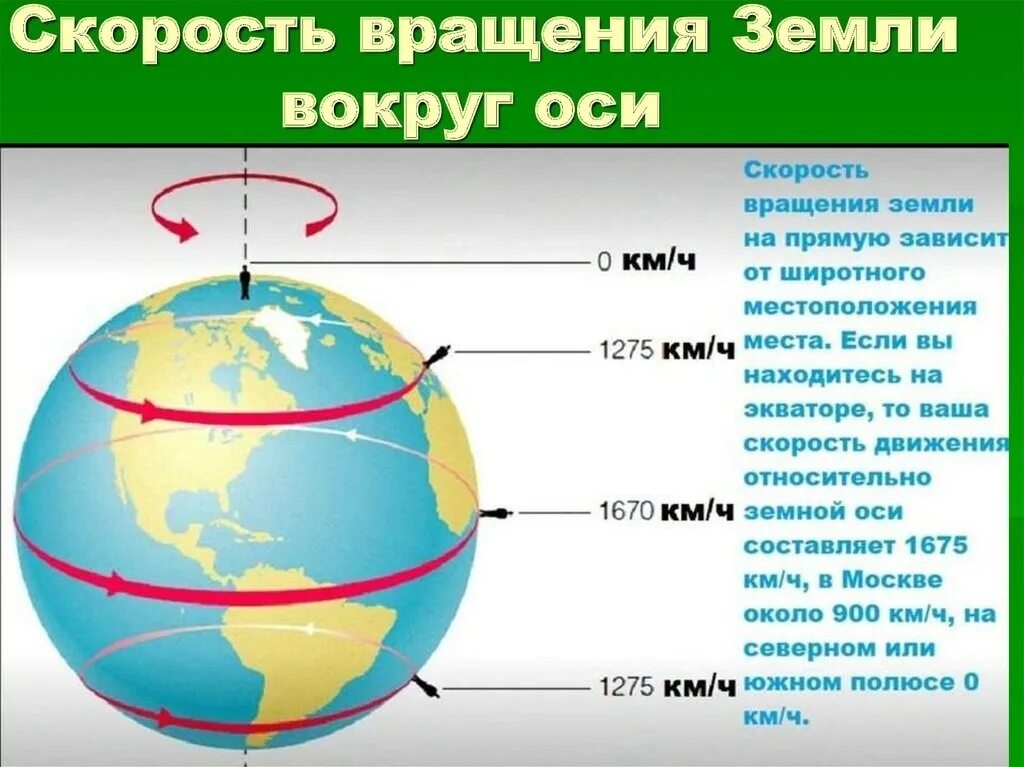 Вокруг насколько. Скорость вращения земли. Скорость вращения земли на экваторе. Скорость вращения земли вокруг оси. Скорость земли на экваторе.