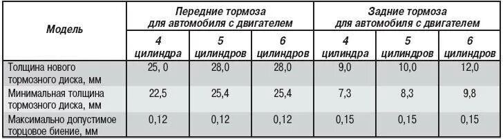 Какой допустимый износ