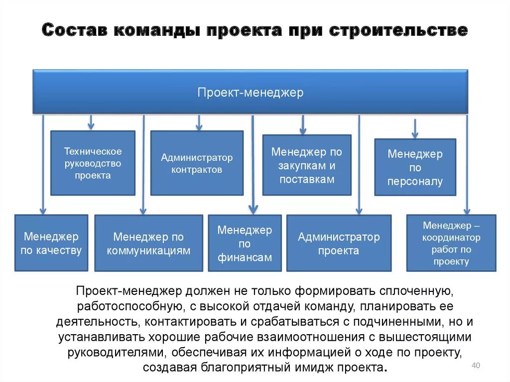 Команда в проектной деятельности. Структура команды проекта. Состав команды проекта. Состав команды управления проектом. Структура команды управления проектом.