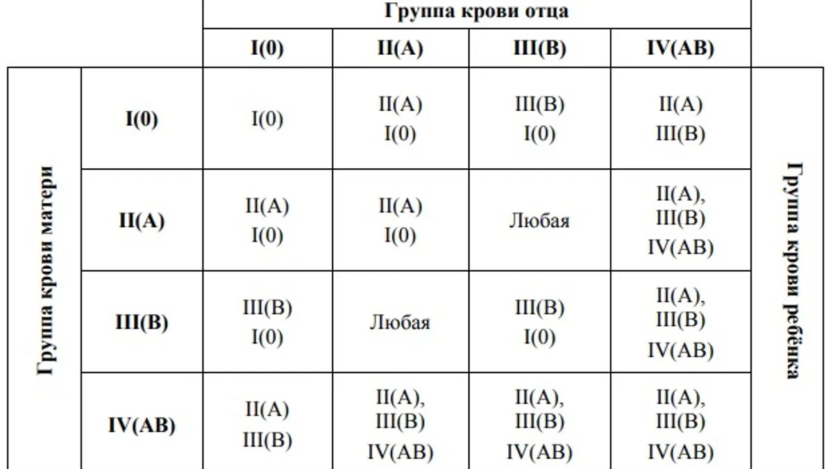 Какая группа крови у отца андрея. У матери 2 группа крови у отца 4. Мама 1 группа крови папа 4 группа крови какая у детей. Мать с 1 группой крови отец с 3 группой крови. У мамы 1 группа крови у папы 3.