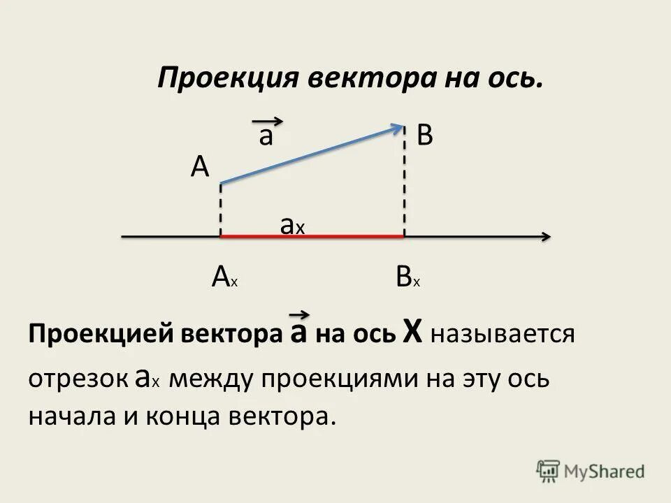 Проекции на оси координат