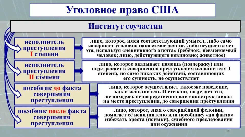 Смежные институты. Соучастие в уголовном праве. Институт соучастия в уголовном праве. Формы и виды соучастия в уголовном праве. Формы соучастия в преступлении.