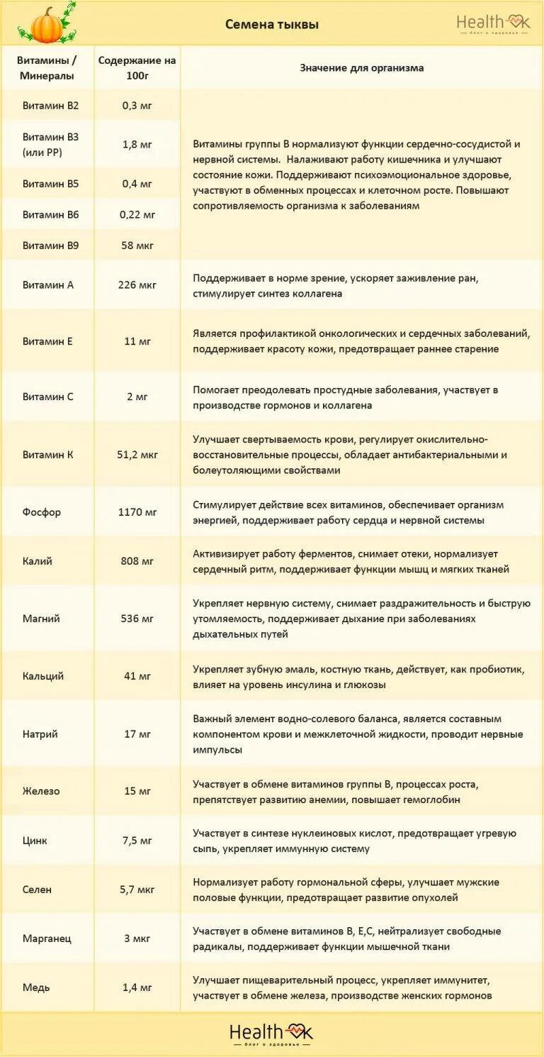 Содержание витаминов в тыквенных семечках. Семена тыквы витамины. Семена подсолнечника состав. Витамины в семенах тыквы. Витамины и минералы в тыквенных семечках.