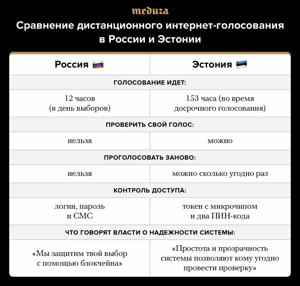 Сколько дней длится голосование. Электронное голосование в Эстонии. Сравнение Эстонии и России. Сколько дней длится голосование на выборах. До какого часа идут выборы