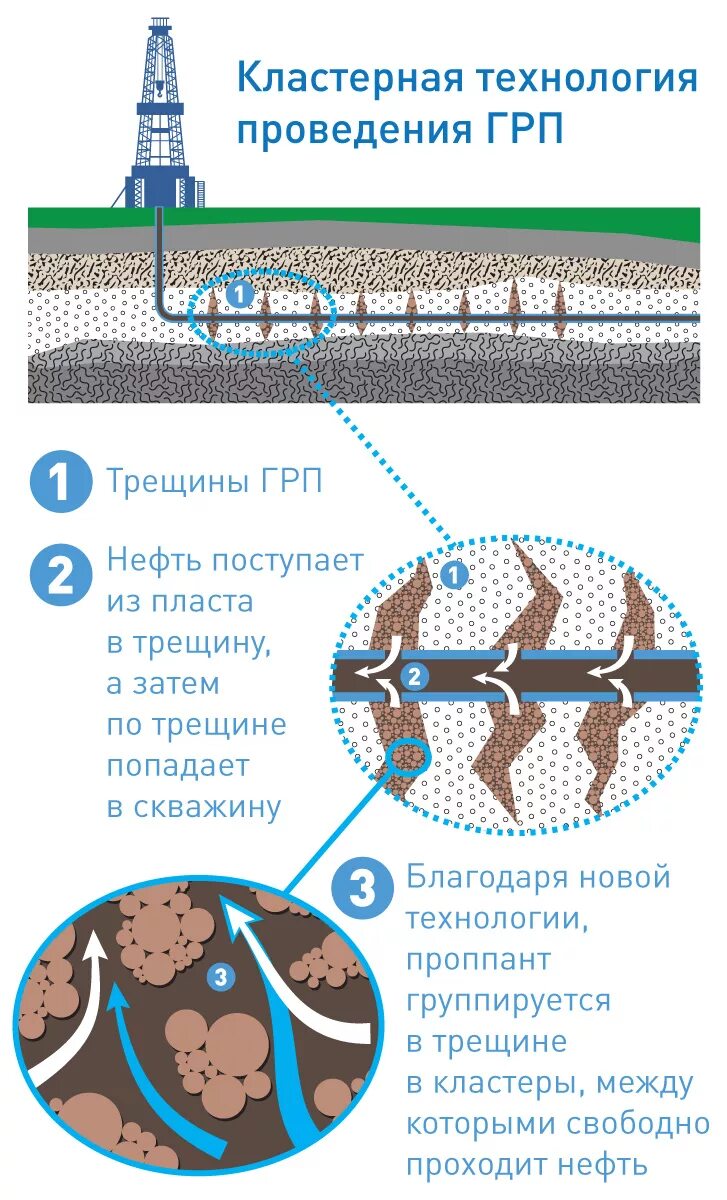 Трещина грп. Гидравлический разрыв пласта нефтяной скважины. Гидравлический разрыв пласта ГРП. Гидроразрыв пласта технология добычи нефти. Технология проведение ГРП на скважине.