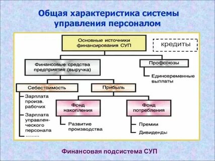 Характеристики управления предприятием