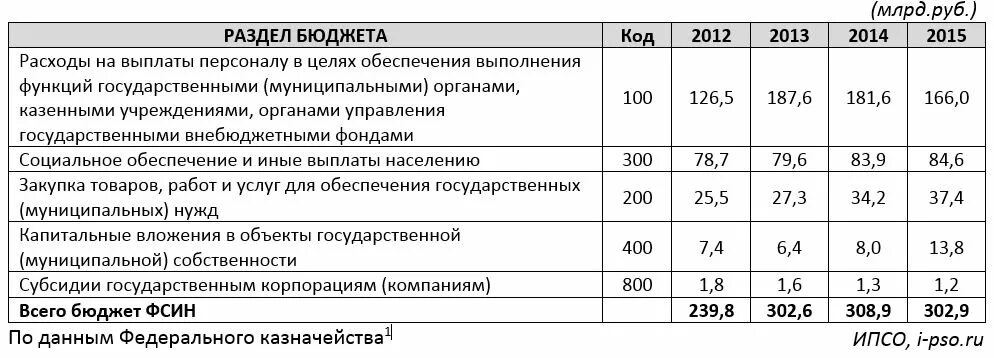 Выплаты сотрудникам ФСИН. Минимальная пенсия сотрудника ФСИН. Страховые выплаты сотрудникам ФСИН. Размер пенсии сотрудников ФСИН. Выплаты фсин 2024