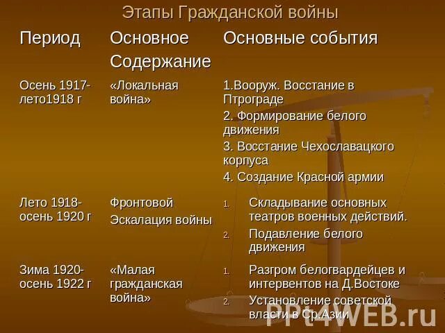 Важнейшие события гражданской войны в россии таблица. Этапы гражданской войны 1917. Этапы гражданской войны 1917-1922 таблица. 1 Этап гражданской войны 1917-1922. Этапы гражданской войны 1918.