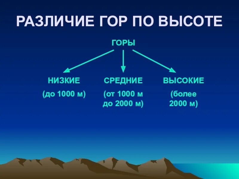 Низкие горы россии. Различие гор по высоте. Типы гор по высоте география. Схема гор по высоте. Различие гор по высоте схема.