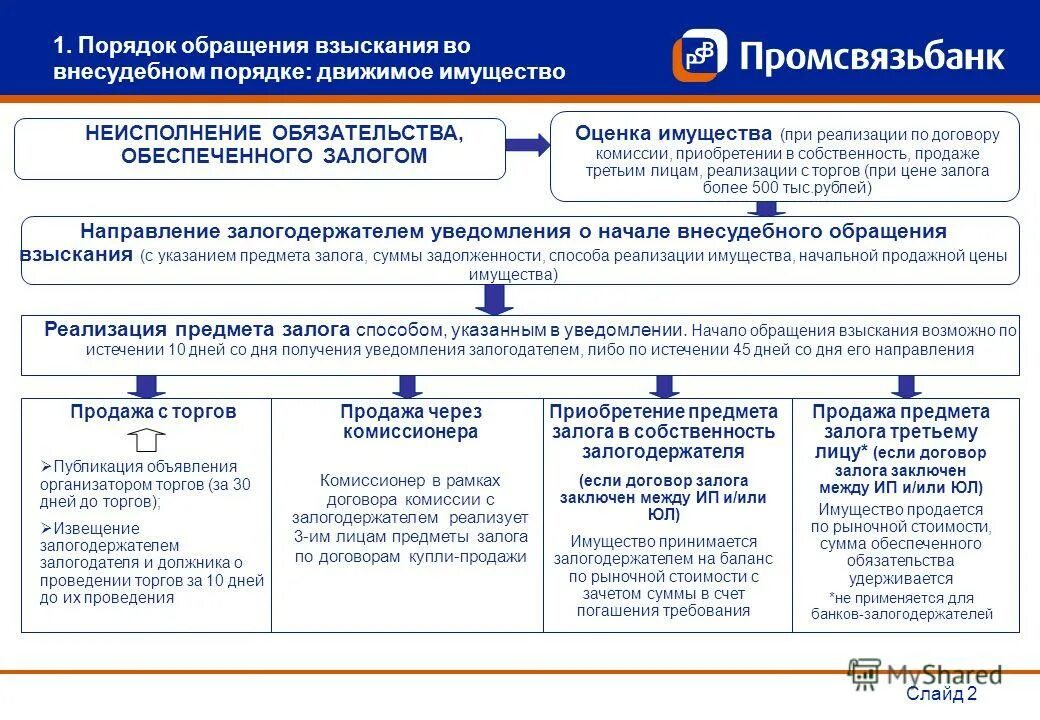 Торги движимого имущества. Стадии обращения взыскания на заложенное имущество схема. Схема реализации заложенного имущества. Порядок обращения взыскания и реализации заложенного имущества. Порядок реализации залогового имущества.