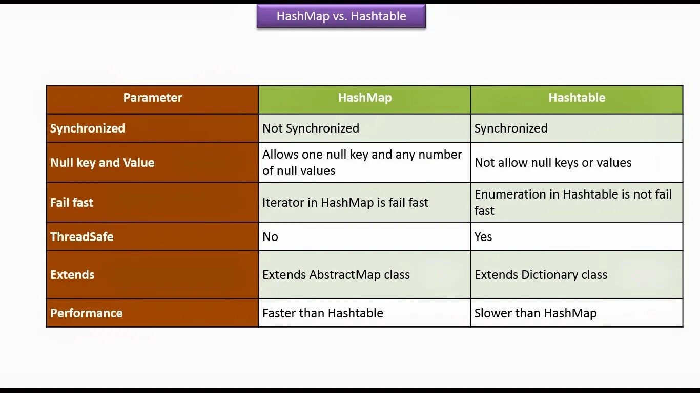 Allow nulls. HASHTABLE java. Коллекции HASHMAP java. Отличие HASHTABLE от HASHMAP java. Плюсы java.