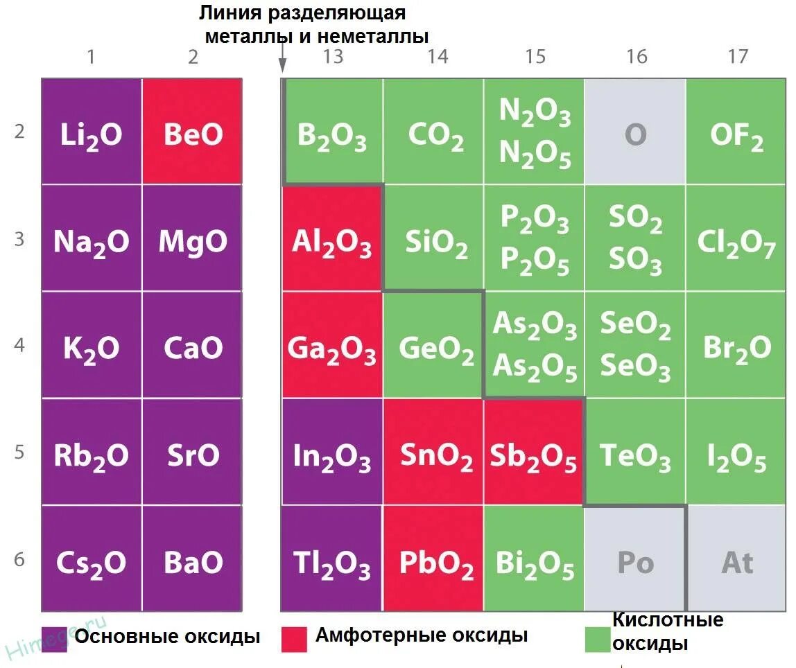 Bao характер оксида. Основные амфотерные и кислотные оксиды. Оксиды в химии основные кислотные амфотерные. Основный амфотерный кислотный оксид. Основные оксиды и кислотные оксиды.