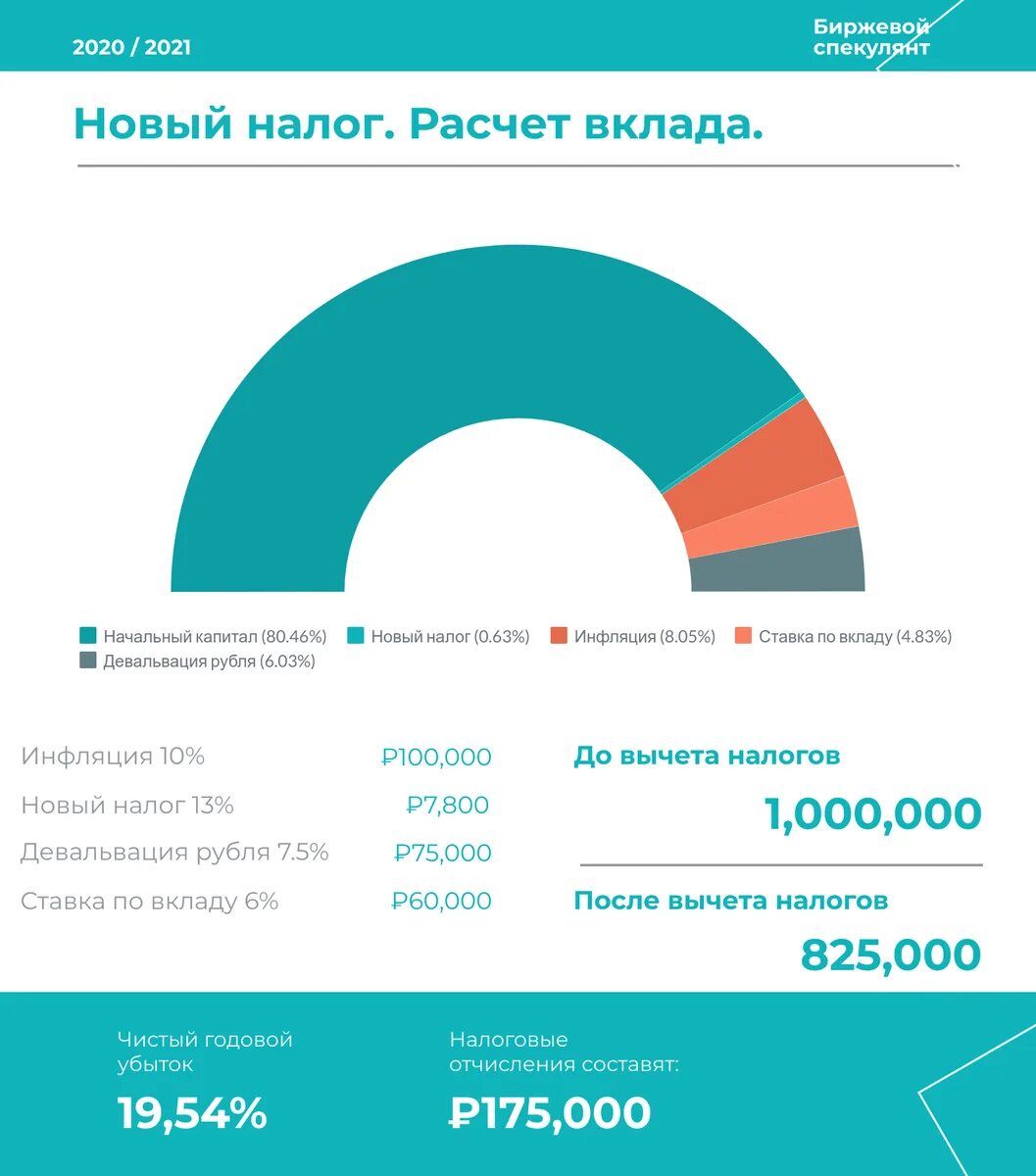 Вклады 2021 года проценты. Налогообложение банковских вкладов. Налог на вклады с 2021. Налог на депозиты с 2021 для физических лиц. Налогообложение банковских депозитов.