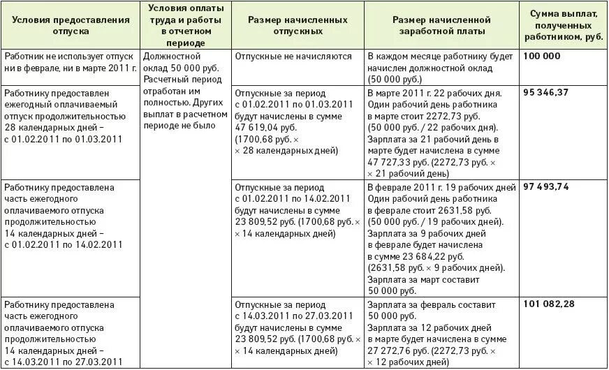 45 рабочих сколько календарных. Продолжительность ежегодного основного оплачиваемого отпуска. Продолжительность основного ежегодного отпуска. Виды отпусков таблица. Ежегодный дополнительный оплачиваемый отпуск.