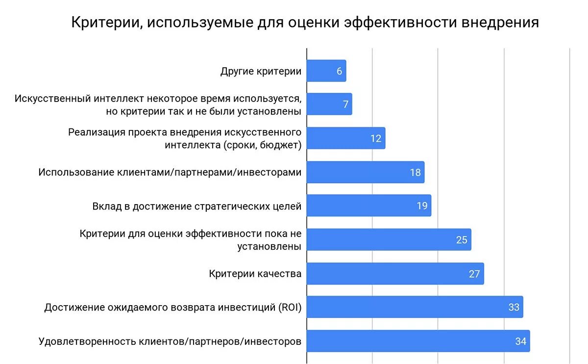 Проблемы внедрения искусственного интеллекта. Оценка эффективности внедрения. Критерии искусственного интеллекта. Эффективность работ по внедрению. Критерии оценки интеллектуальных способностей.