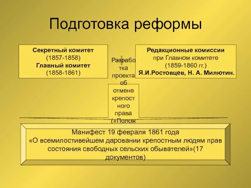 Редакционные комиссии 1859. Редакционная комиссия 1859-1860. Секретный комитет 1861. Редакционные комиссии при Александре 2. Учреждение редакционных комиссий