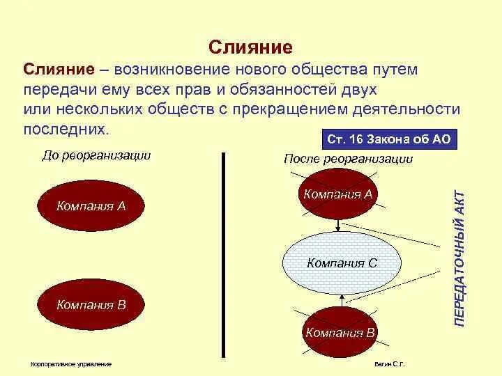 Объединение нескольких юридических лиц в одно