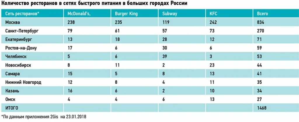 Количество ресторанов. Количество ресторанов в России. Количество кафе в России. Сколько ресторанов Макдоналдс в России.