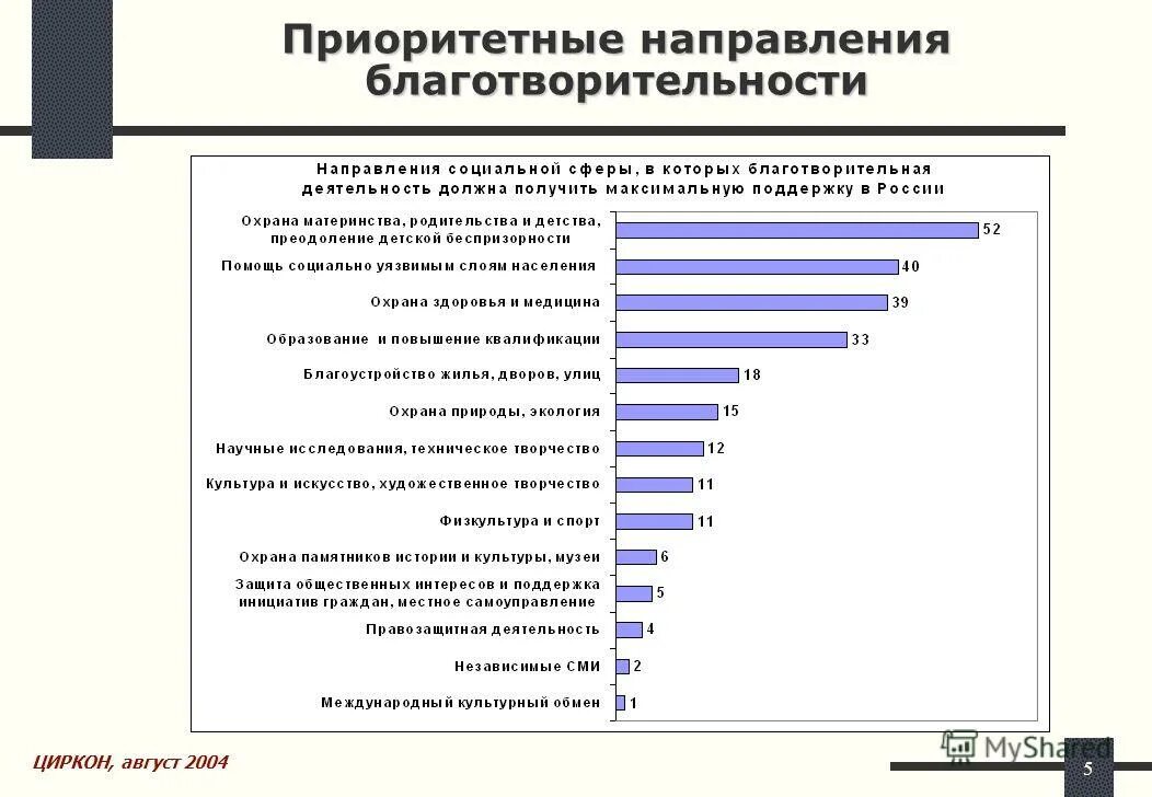 Благотворительные фонды какая сфера общественной жизни. Направления благотворительности. Направления благотворительной деятельности. Направления благотворительности в России. Основные направления благотворительной деятельности.