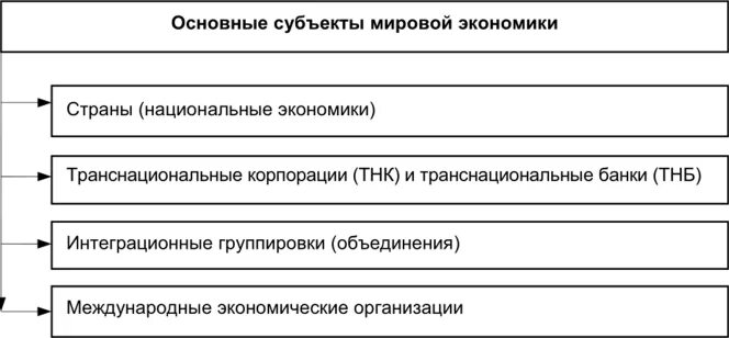 В основе функционирование мировой экономики лежит международное. Субъекты мировой экономики схема. Субъекты мировой экономики. Субъекты мирового хозяйства. Основные субъекты мировой экономики.