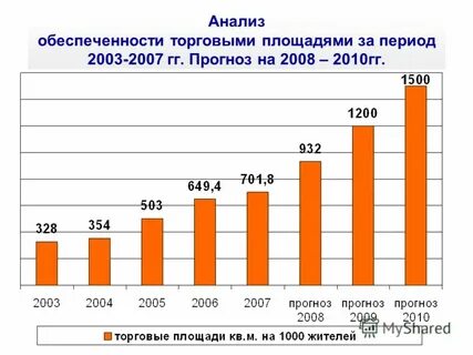 Обеспеченность торговой площадью