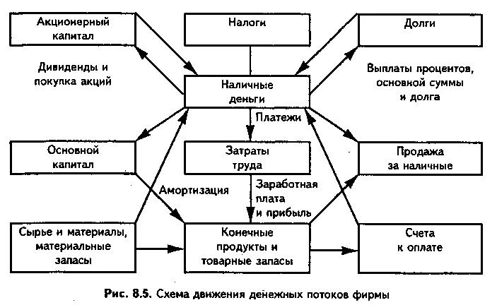 Товарно денежный поток. Схема движения денежных потоков. Схема движения денежных средств на предприятии. Схема товарно денежного потока предприятия. Схема движения финансовых потоков на предприятии.