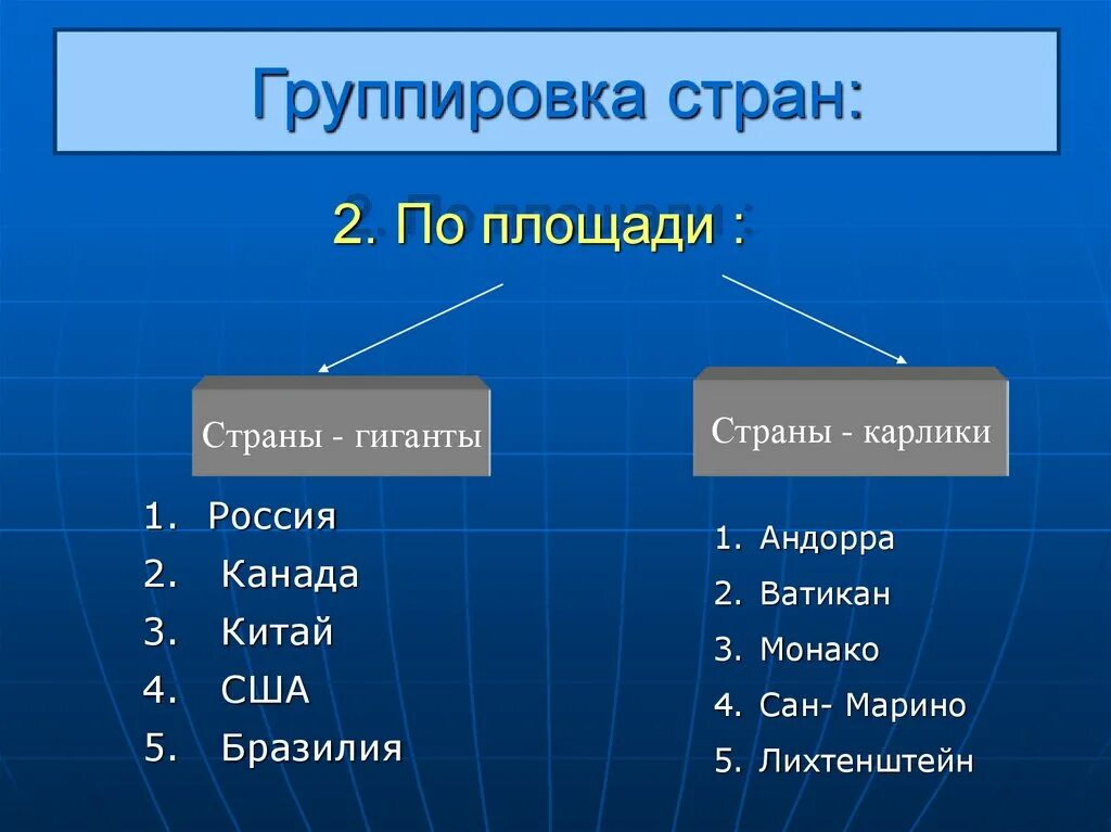 Группировка стран по площади. Группировка стран по размерам территории. Группы стран по площади территории. Китай по площади.