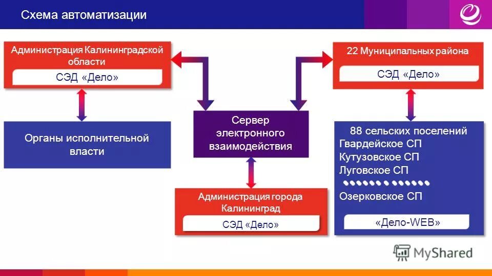 сэд в органах власти. межведомственный документооборот в органах государственной власти. система электронного документооборота в органах власти. системы электронного документооборота в государственных органах. электронный документооборот в государственных органах.