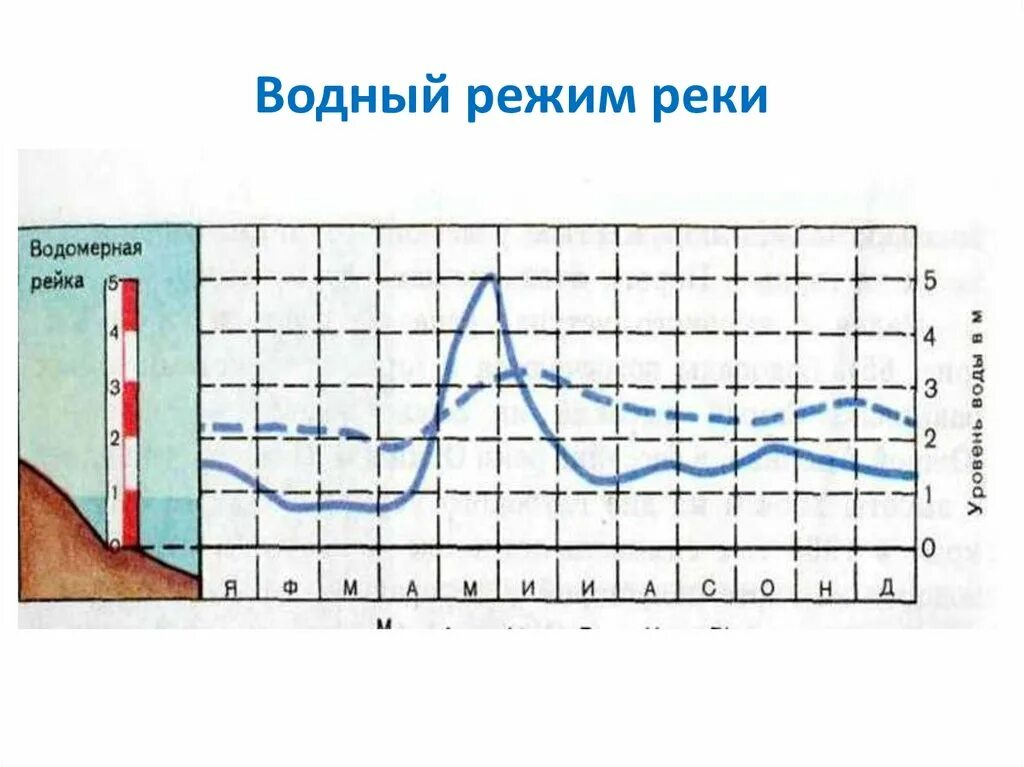 Водный режим реки годовое изменение расхода уровня. Изменение водного режима. Режим реки. Изменение гидрологического режима. График водного режима рек.