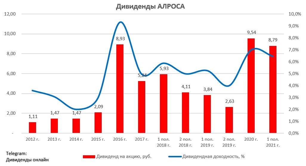 Алроса конкуренты в россии. Див алроса. Алроса дивиденды 2023. Сырье алроса. Див алроса.
