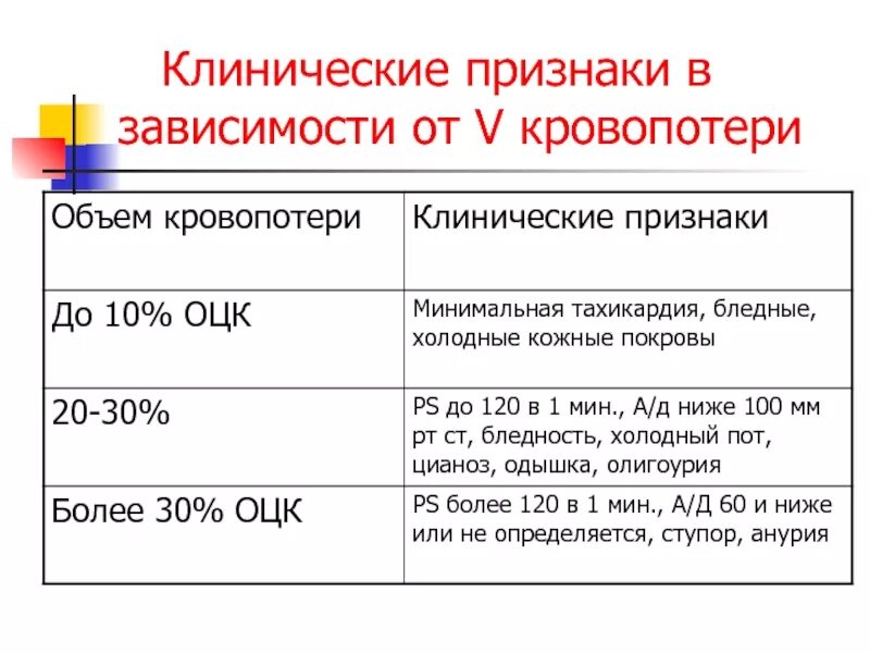 Острая кровопотеря объем. Способы определения кровопотери. Объем кровопотери. Определение объема кровопотери. Расчет объема кровопотери.